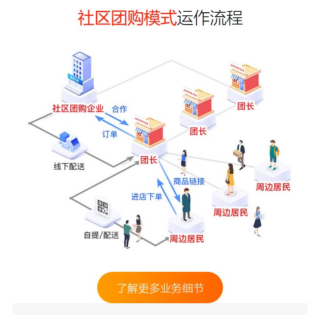 社區(qū)團(tuán)購系統(tǒng)怎么開發(fā)最好