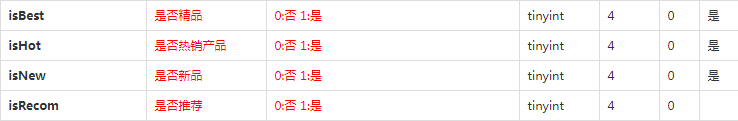 推薦商品數(shù)據(jù)庫設(shè)計(jì)表