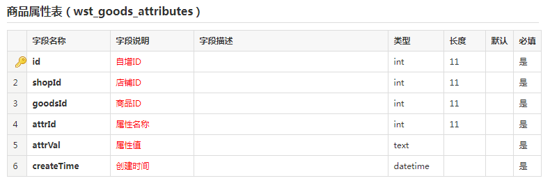 商品屬性表