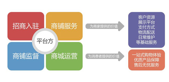 開發(fā)一款b2b2c商城系統(tǒng)有哪些準備步驟？