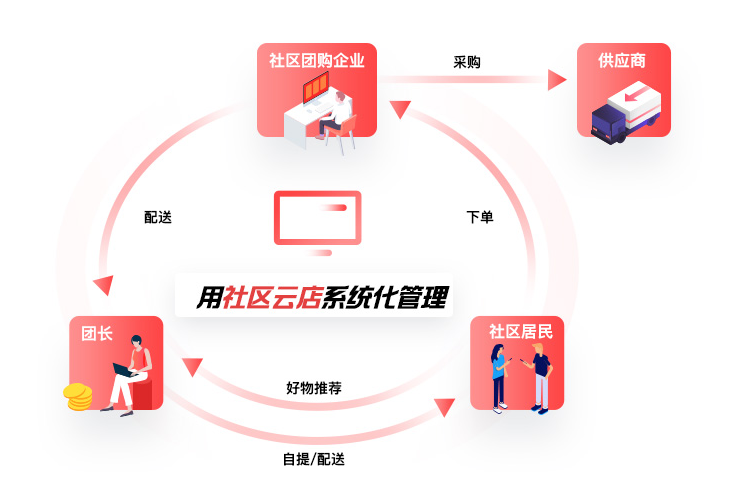 安菲科技上線社區(qū)團(tuán)購小程序