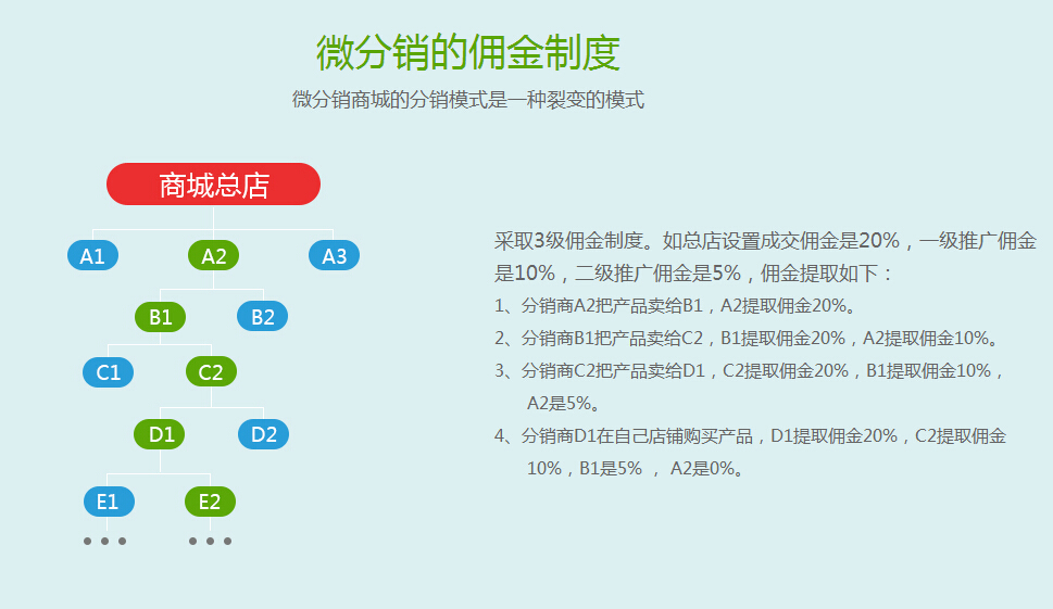微分銷系統(tǒng)有什么特點
