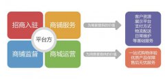 開發(fā)一款b2b2c商城系統(tǒng)有哪些準(zhǔn)備步驟？
